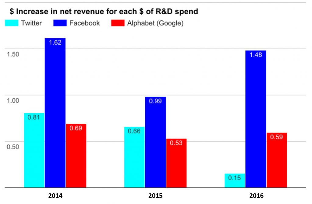 Twitter-R-and-D-impact-on-net-revenue