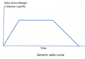 Graph 1- Generic sales curve