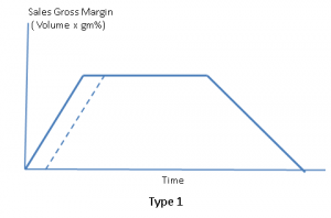 Graph 2 - Type 1