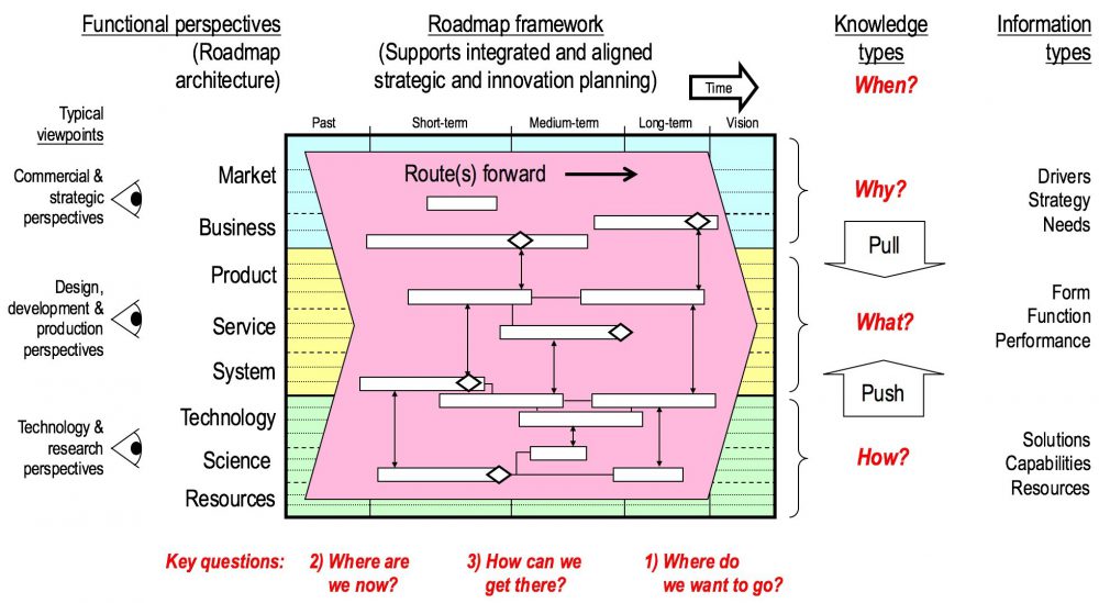 roadmap framework