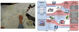 Fig. 3 – Roadmapping visual design workshop and communication roadmap for graphene (source: Kerr & Phaal, 2015)