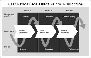 A framework for effective communication