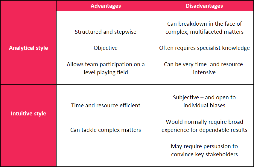 Analytical vs Intuitive diagram