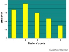 Efficiency of engineers working on multiple projects