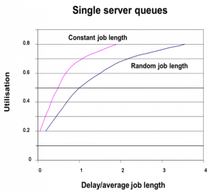 Figure 2 Queuing for service from a single server