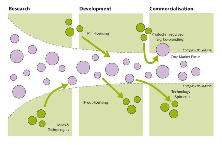 The Permeable Funnel [click to enlarge]