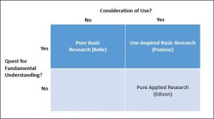 Quadrant Model of Scientific Research (Stokes’ Model)