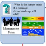 Managerial Procedure for Monitoring the Status of a Roadmap