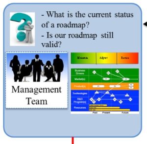 Managerial Procedure for Monitoring the Status of a Roadmap