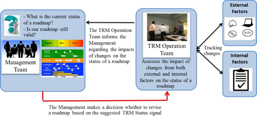 Roles and interaction between the management and TRM operation team