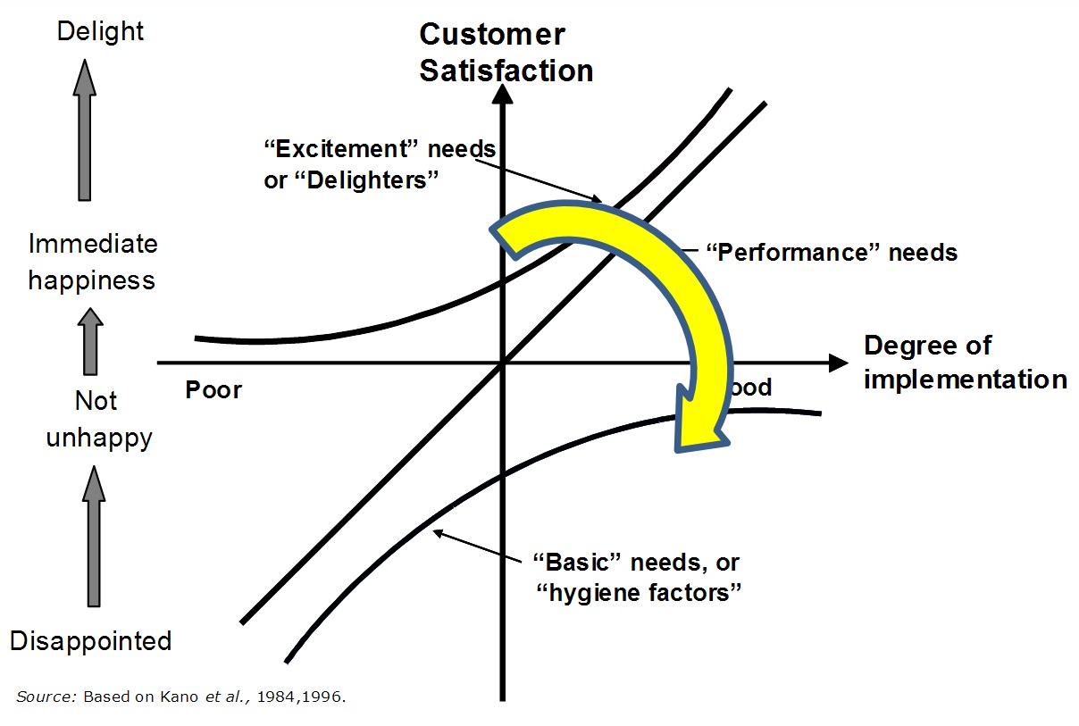 Kano's model of product (or service) features