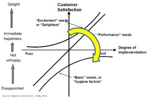 Kano model of product or service features 2