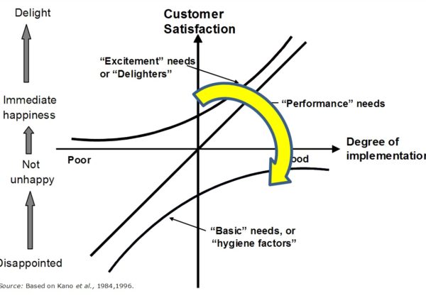 Kano model of product or service features 2