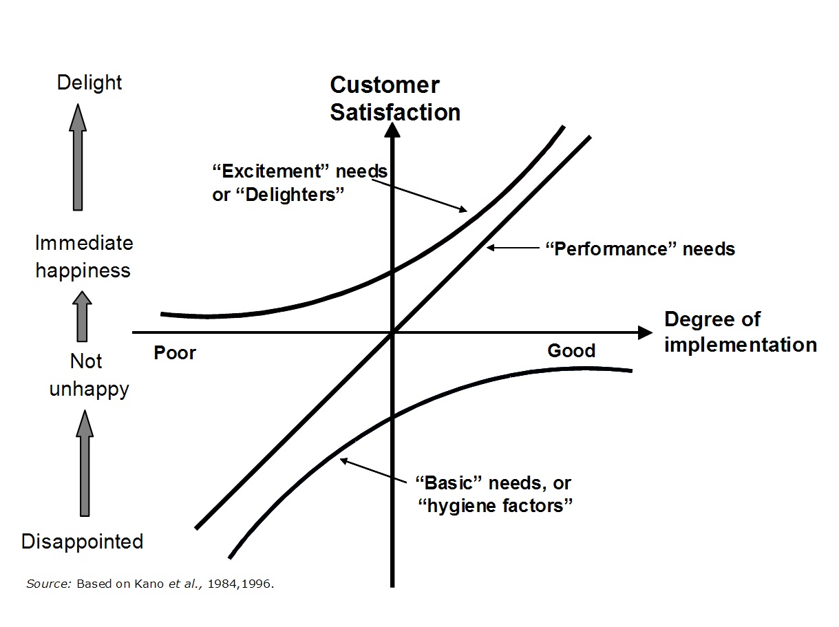 Kano's model of product (or service) features