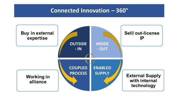 It has long been an observation from the Open Innovation research group that the 'outbound' aspect of OI is massively under-exploited by businesses. So Olaf Gruess, Disruptive Technology Manager & Global Connector at General Mills discussion of 'enabled supply' is interesting.