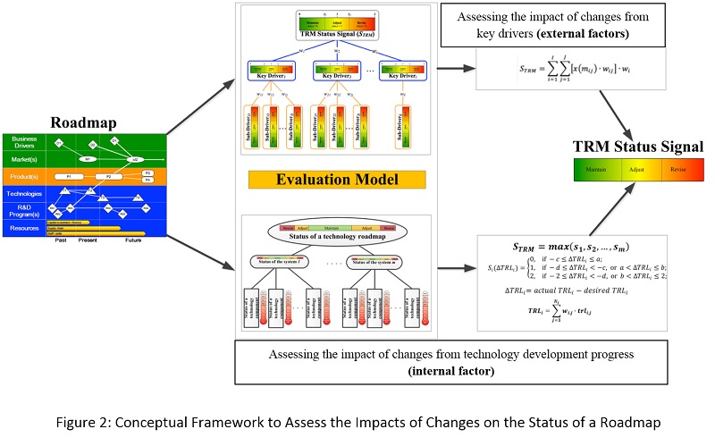 Conceptual Framework to Assess the Impacts of Changes on the Status of a Roadmap (web)