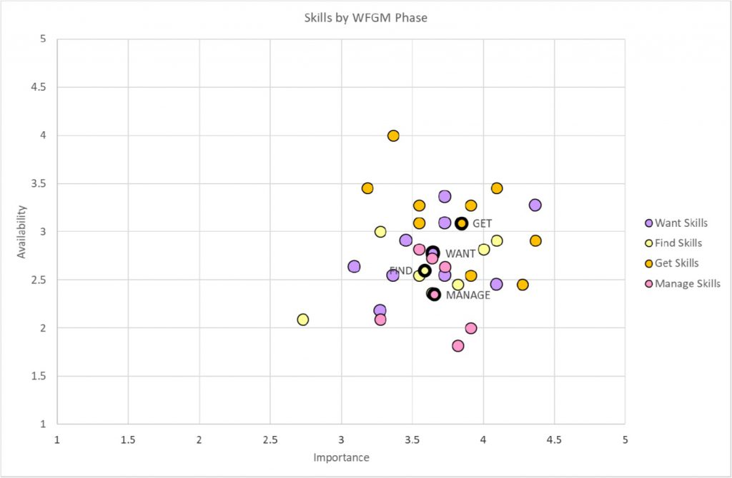 Scatter Chart by WFGM Phase