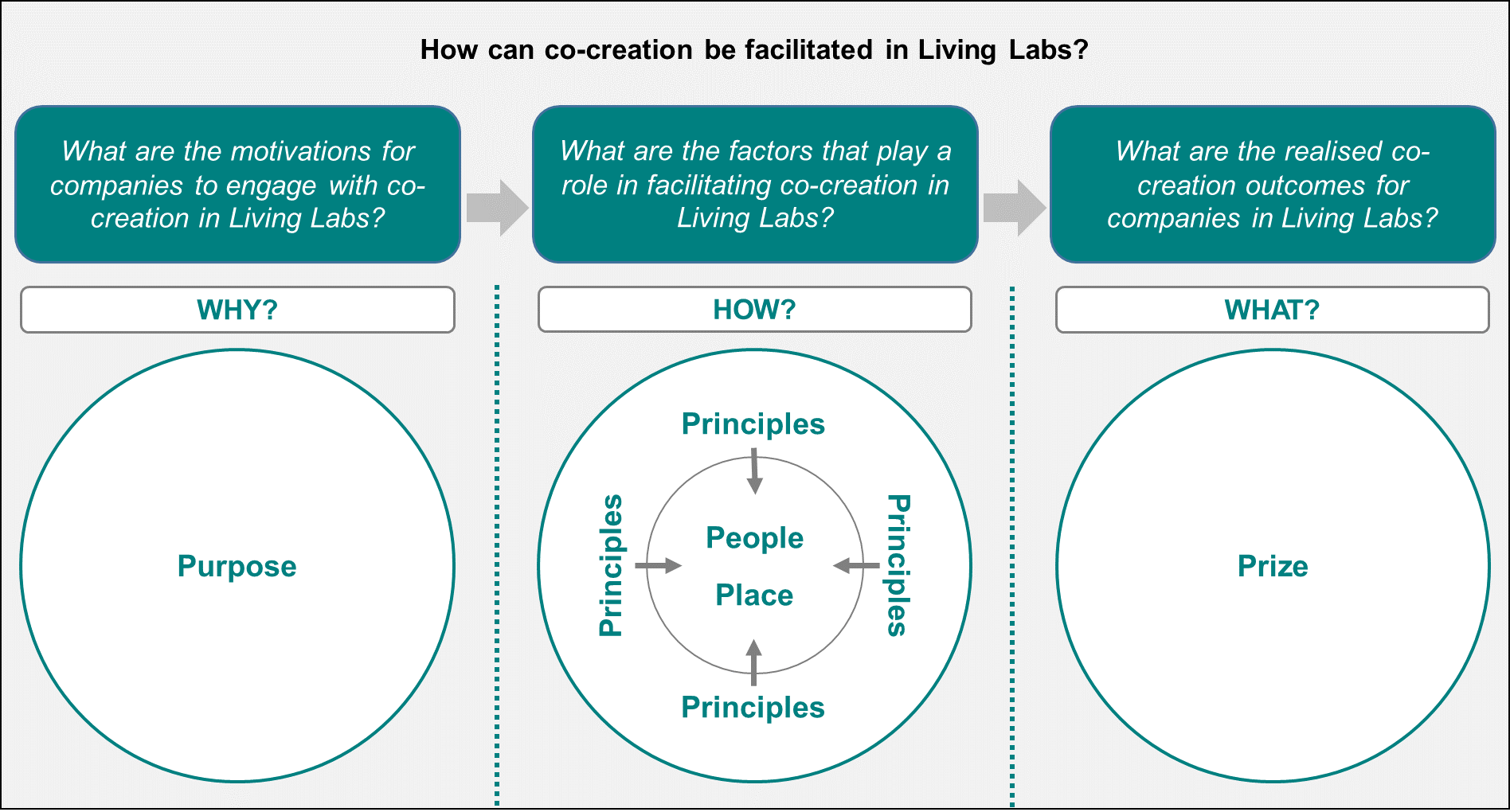 Promoting Innovation through Living Labs