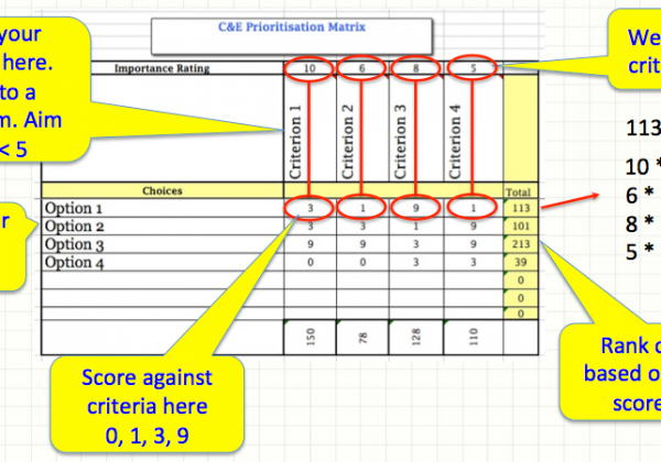 A simple C&E matrix can be built using a spreadsheet