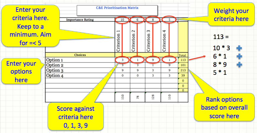 A simple C&E matrix can be built using a spreadsheet