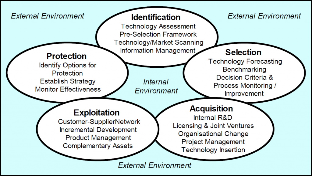 Figure 1 - Five-process technology management framework, showing example activities