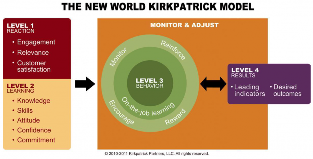 Figure 1 The New World Kirkpatrick Model (1994)