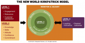 Figure 1 The New World Kirkpatrick Model (1994)