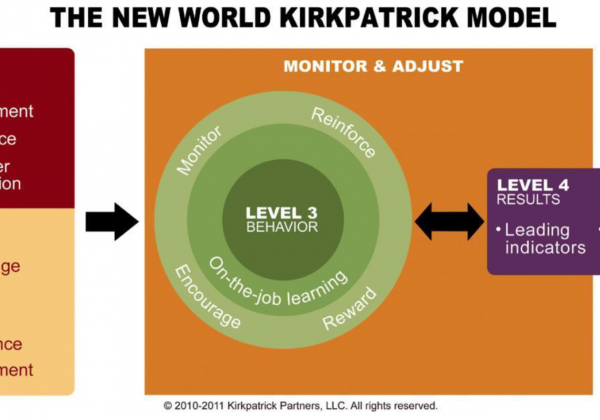 Figure 1 The New World Kirkpatrick Model (1994)
