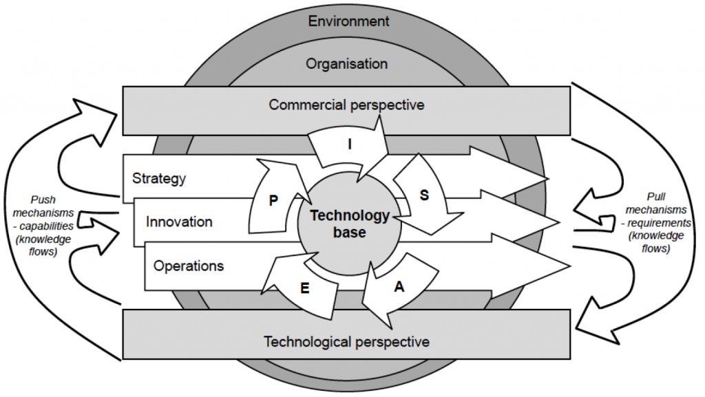 Figure 2 - Technology Management framework (Phaal et al, 2004)