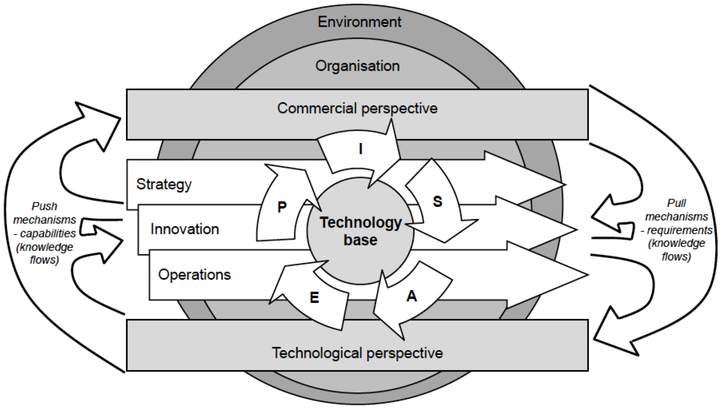 research question about technology innovation in business management