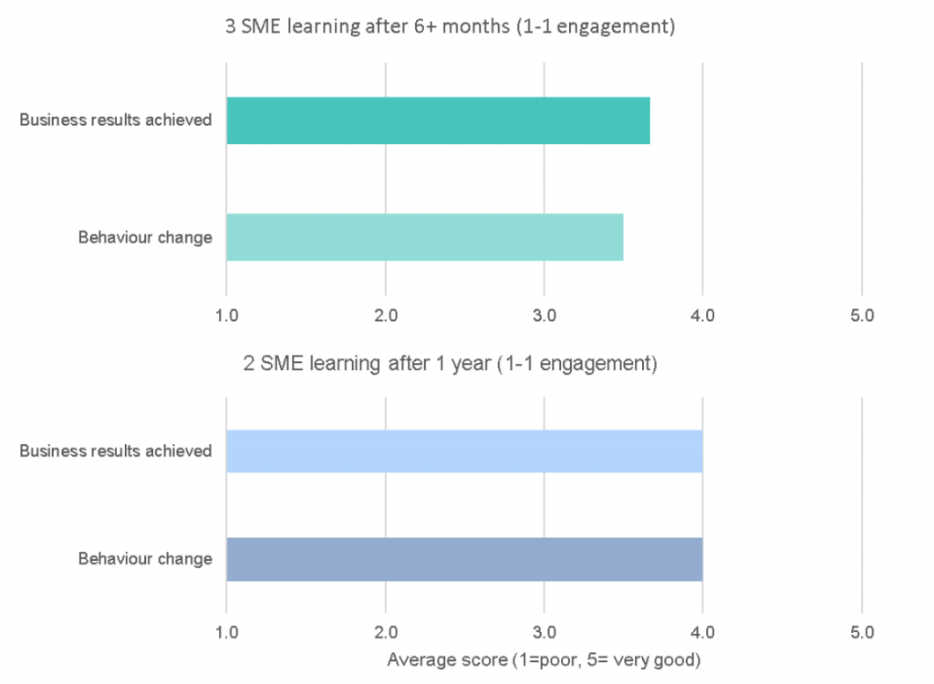 Figure 4 SME Learning after 6-12 months