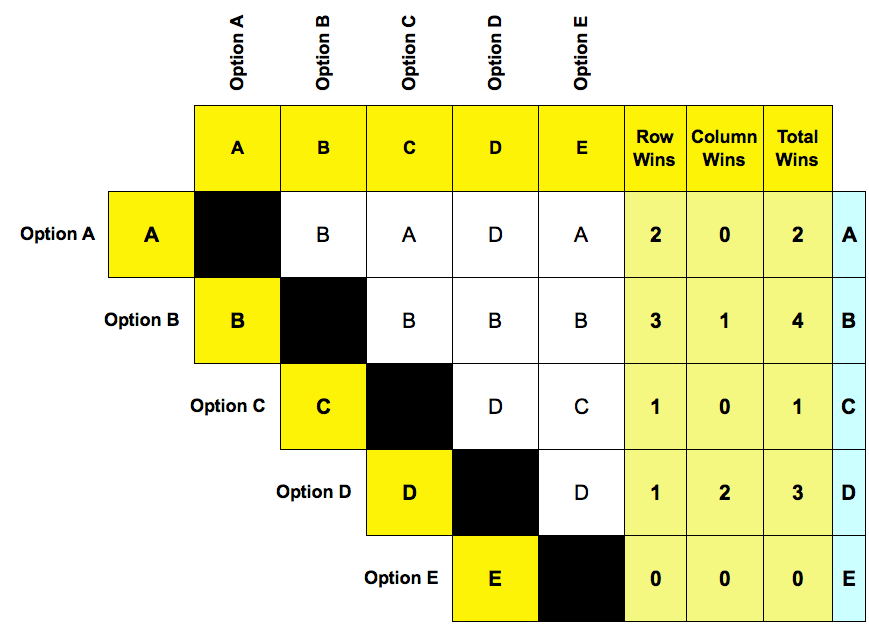 compare a to b