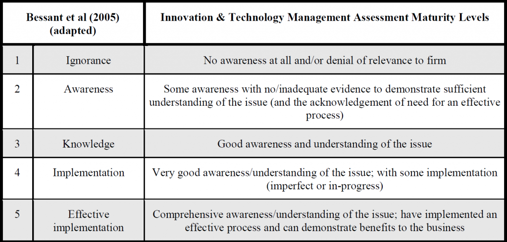 Table 1 - ITM Assessment maturity levels