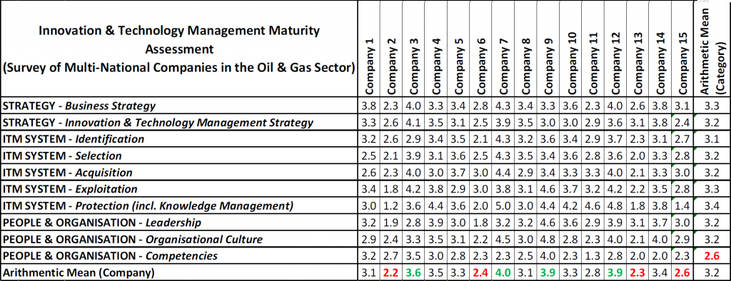 Table 2 - Summary of selected findings in oil & gas survey