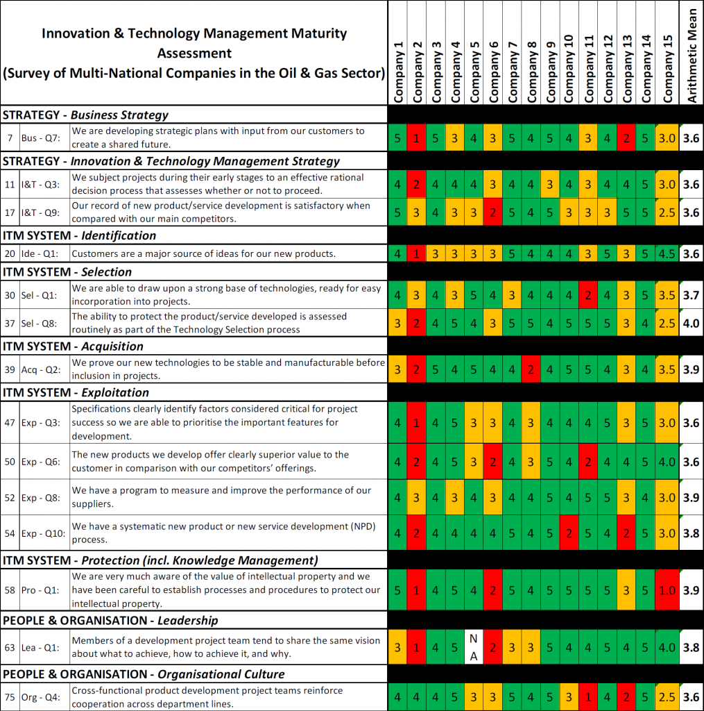 Table 4 - Selected findings in oil & gas survey - Higher scoring questions