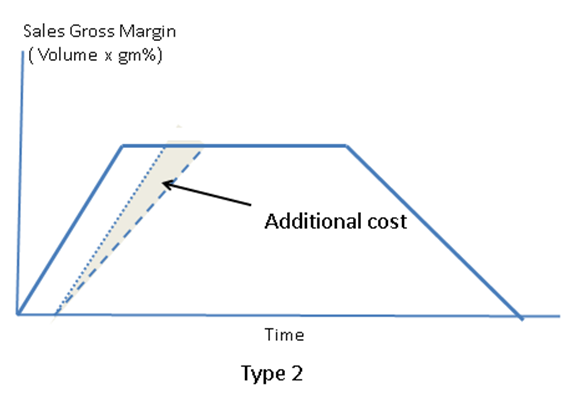 Graph 3 - Type 2