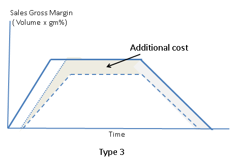 Graph 4 - Type 3