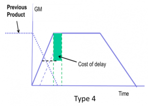 Graph 5 - Type 4