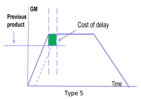 Graph 6 - Type 5