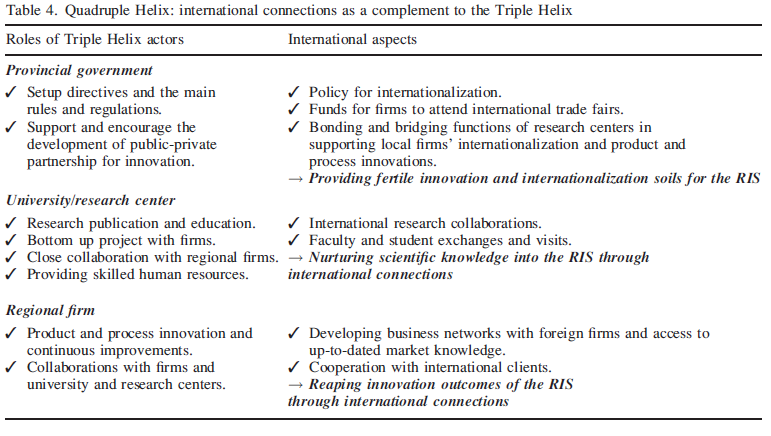 International connections as a complement to the Triple Helix