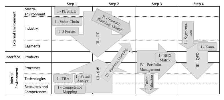 Four-step sequence of tool application