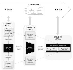 Roadmapping as the backbone for an innovation management system