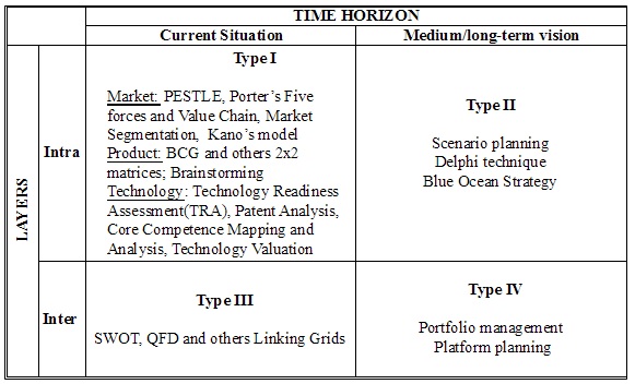 Tools taxonomy based on roadmap architecture