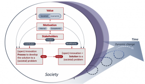 Leveraging Open Innovation for societal impact