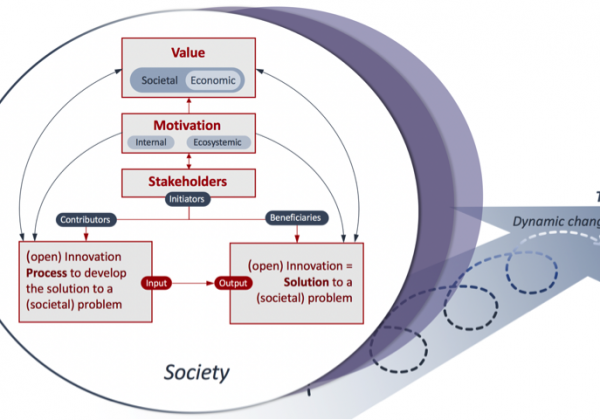 Leveraging Open Innovation for societal impact