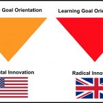 Peter Robbins Figure 3 - The connection between goal orientation and innovation ambition