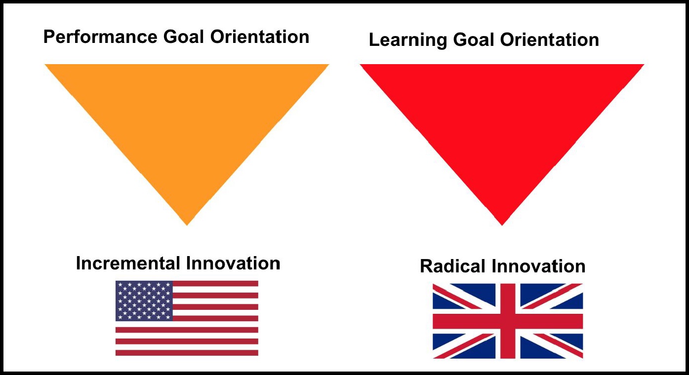 Peter Robbins Figure 3 - The connection between goal orientation and innovation ambition