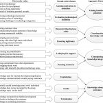 Themes and categories distilled from the research interviews