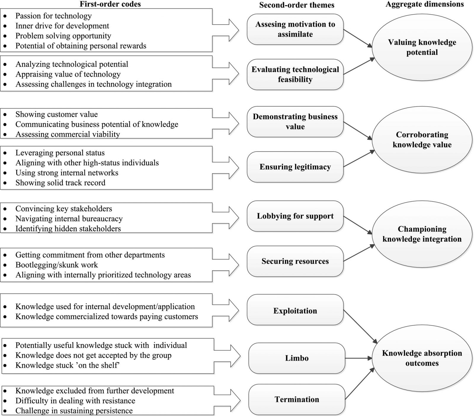 Absorbtive capacity Figure 1 Themes and categories distilled from the research interviews
