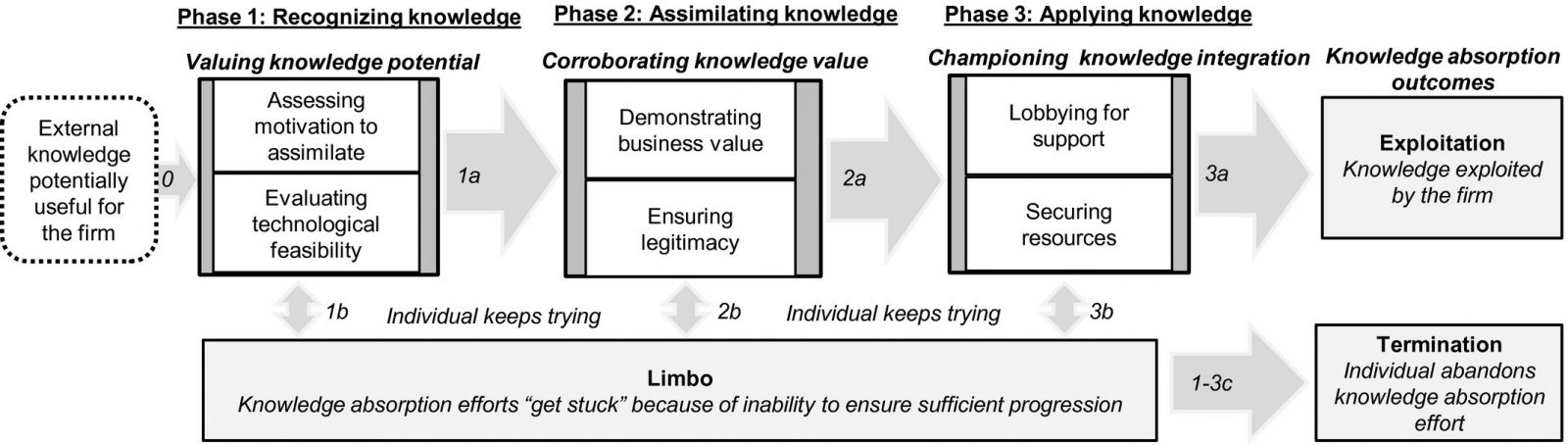 Absorbtive capacity Figure 2 Absorbtive capacity Figure 2